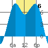 Orcas tide chart for Saturday, November 6, 2021