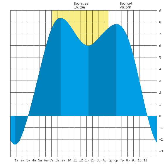 Orcas tide chart for Sunday, November 7, 2021