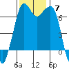 Orcas tide chart for Sunday, November 7, 2021