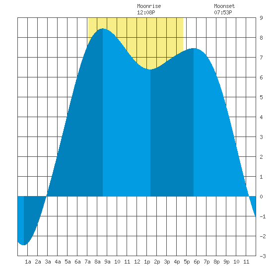 Orcas tide chart for Monday, November 8, 2021