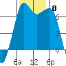 Orcas tide chart for Monday, November 8, 2021
