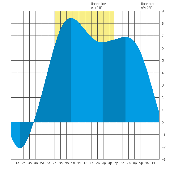 Orcas tide chart for Tuesday, November 9, 2021