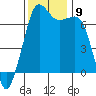 Orcas tide chart for Tuesday, November 9, 2021