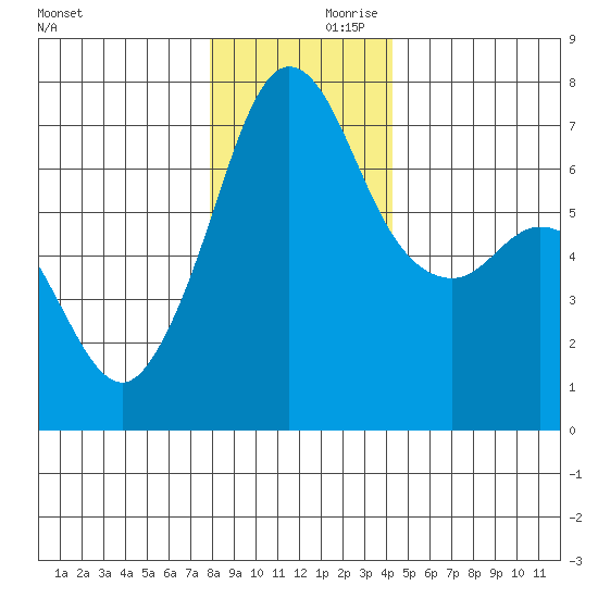Orcas tide chart for Saturday, December 11, 2021