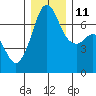 Orcas tide chart for Saturday, December 11, 2021