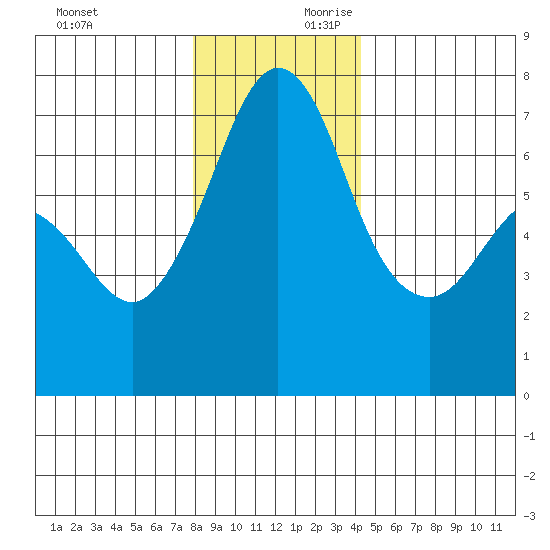 Orcas tide chart for Sunday, December 12, 2021
