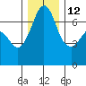 Orcas tide chart for Sunday, December 12, 2021