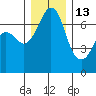 Orcas tide chart for Monday, December 13, 2021