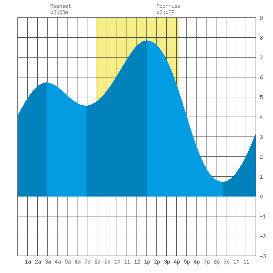 Orcas tide chart for Tuesday, December 14, 2021
