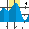 Orcas tide chart for Tuesday, December 14, 2021
