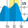 Orcas tide chart for Wednesday, December 15, 2021