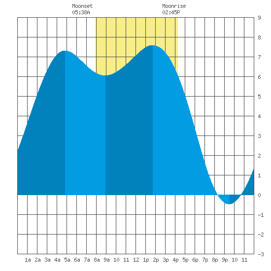 Orcas tide chart for Thursday, December 16, 2021