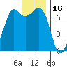 Orcas tide chart for Thursday, December 16, 2021