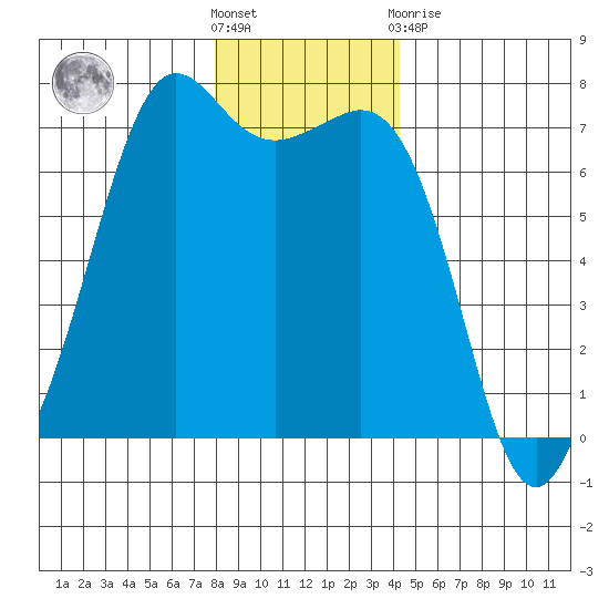 Orcas tide chart for Saturday, December 18, 2021