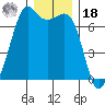 Orcas tide chart for Saturday, December 18, 2021