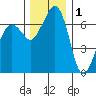 Orcas tide chart for Wednesday, December 1, 2021