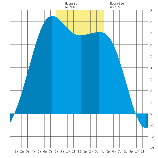 Orcas tide chart for Monday, December 20, 2021