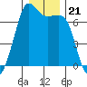 Orcas tide chart for Tuesday, December 21, 2021