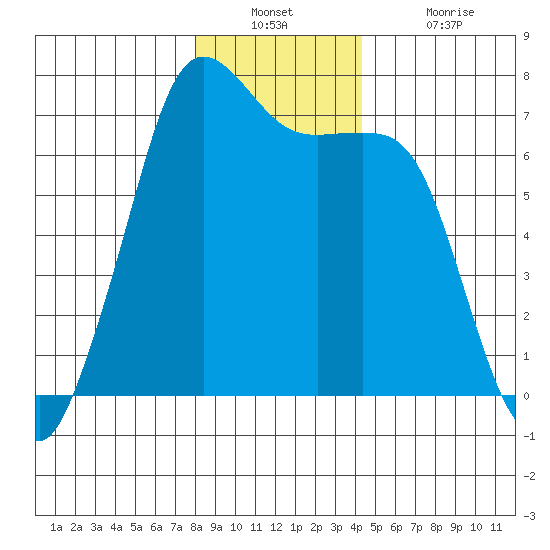 Orcas tide chart for Wednesday, December 22, 2021