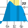 Orcas tide chart for Wednesday, December 22, 2021
