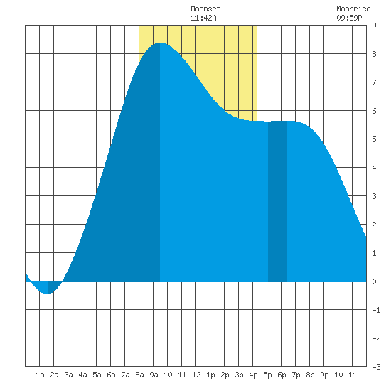 Orcas tide chart for Friday, December 24, 2021
