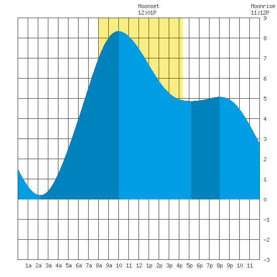 Orcas tide chart for Saturday, December 25, 2021