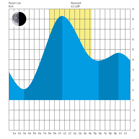 Orcas tide chart for Sunday, December 26, 2021