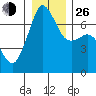 Orcas tide chart for Sunday, December 26, 2021