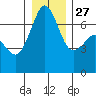 Orcas tide chart for Monday, December 27, 2021