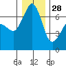 Orcas tide chart for Tuesday, December 28, 2021