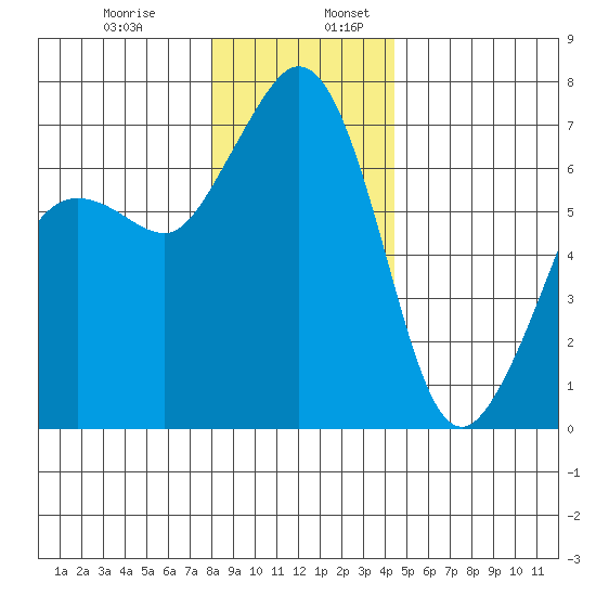 Orcas tide chart for Wednesday, December 29, 2021
