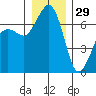 Orcas tide chart for Wednesday, December 29, 2021