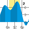 Orcas tide chart for Thursday, December 2, 2021