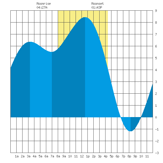 Orcas tide chart for Thursday, December 30, 2021