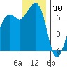Orcas tide chart for Thursday, December 30, 2021