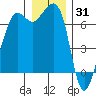 Orcas tide chart for Friday, December 31, 2021
