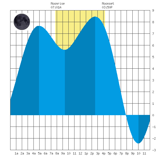 Orcas tide chart for Friday, December 3, 2021