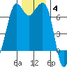 Orcas tide chart for Saturday, December 4, 2021