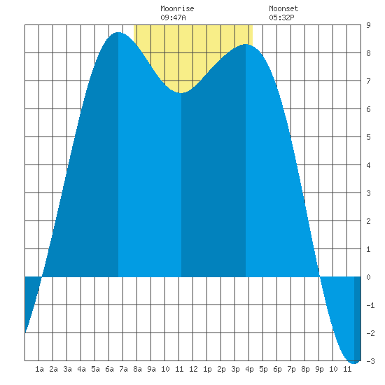 Orcas tide chart for Sunday, December 5, 2021