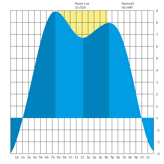 Orcas tide chart for Monday, December 6, 2021