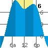 Orcas tide chart for Monday, December 6, 2021