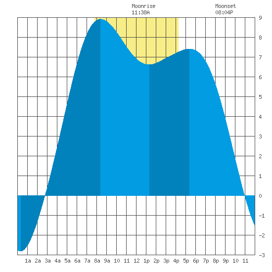 Orcas tide chart for Tuesday, December 7, 2021