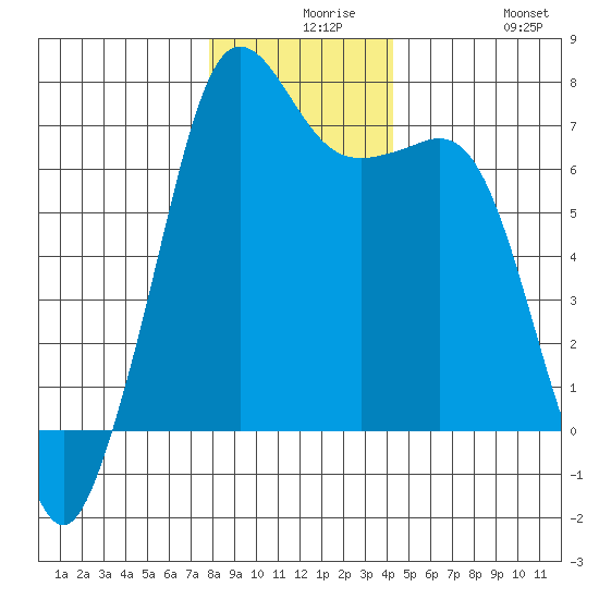 Orcas tide chart for Wednesday, December 8, 2021