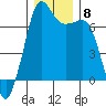 Orcas tide chart for Wednesday, December 8, 2021