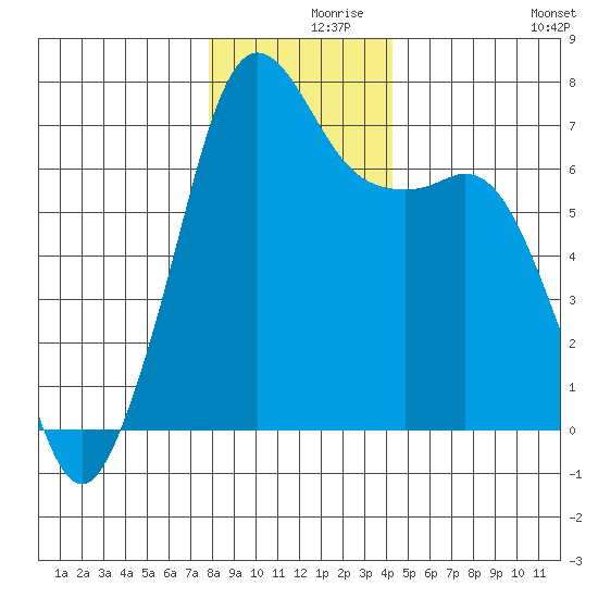 Orcas tide chart for Thursday, December 9, 2021