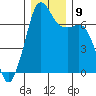 Orcas tide chart for Thursday, December 9, 2021