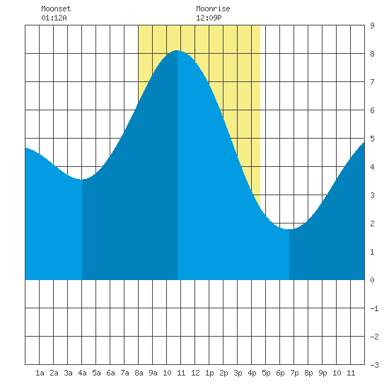 Orcas tide chart for Monday, January 10, 2022