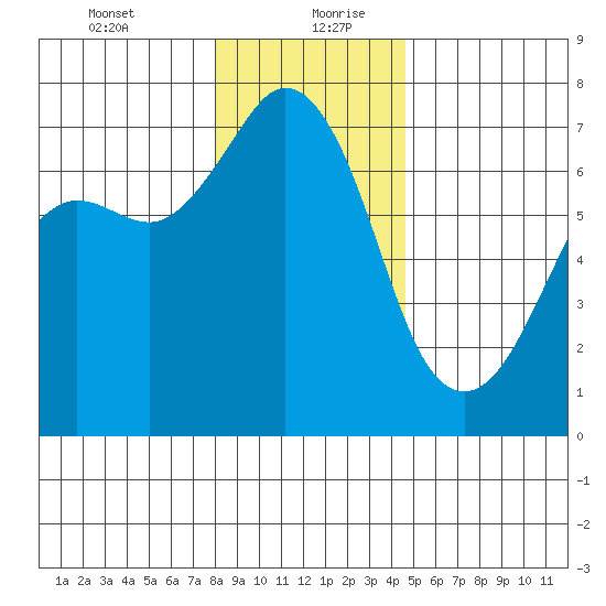 Orcas tide chart for Tuesday, January 11, 2022