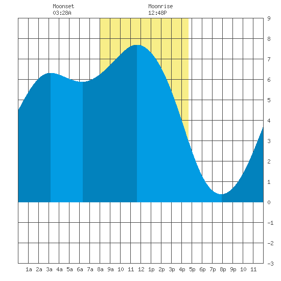 Orcas tide chart for Wednesday, January 12, 2022