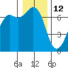Orcas tide chart for Wednesday, January 12, 2022